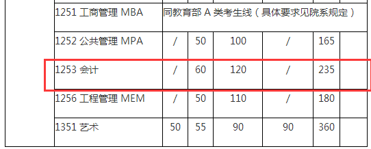 上海交通大学2015年MPAcc复试分数线