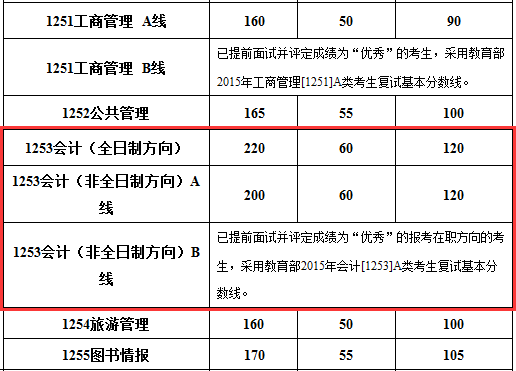 中山大学2015年MPAcc复试分数线