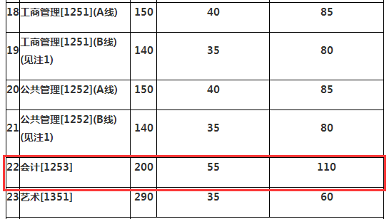 兰州大学2015年MPAcc复试分数线