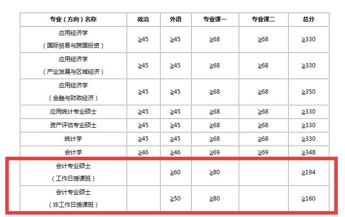 江苏大学2015年MPAcc复试分数线