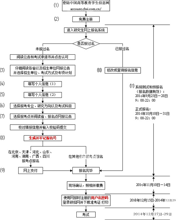 MPAcc会计硕士研究生网上报名流程图