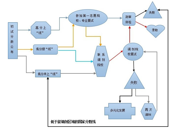 MPAcc硕士研究生复试流程图解