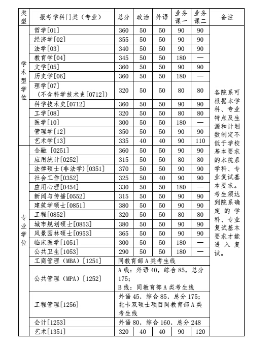 清华大学2016年mpacc复试分数线公布