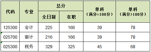 北京国家会计学院2016年mpacc/审计复试分数线