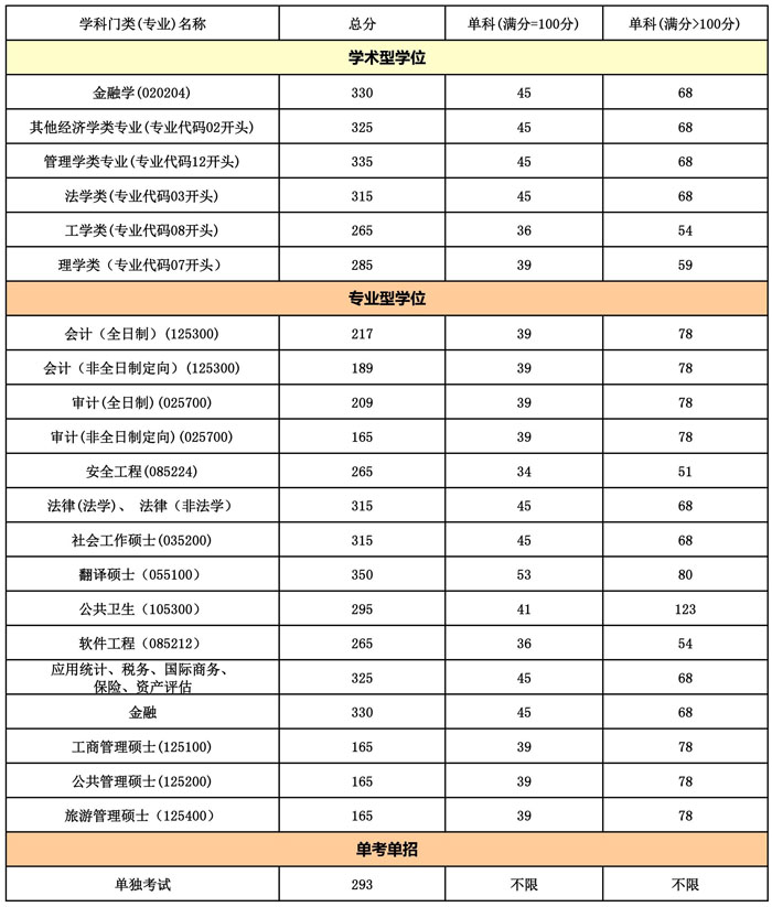 首都经贸大学2016年mpacc/审计复试分数线