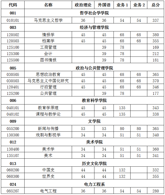 山西大学2016年mpacc复试分数线公布