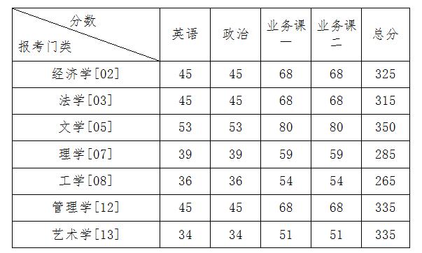 北方工业大学2016年mpacc复试分数线