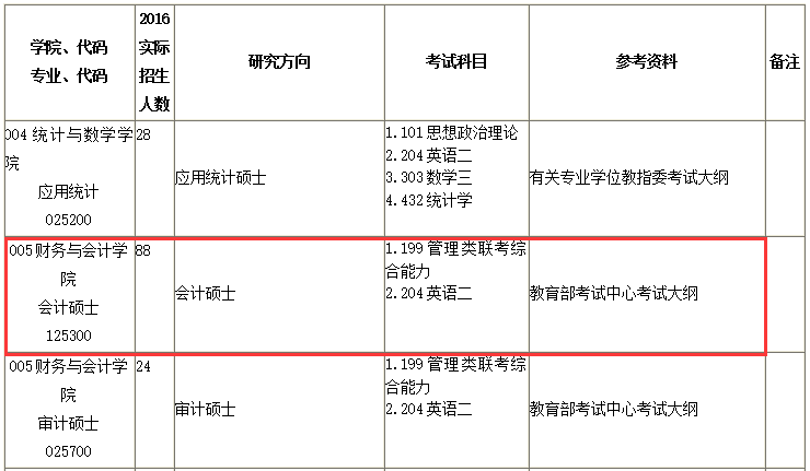 浙江工商大学2017年会计硕士MPAcc招生专业目录