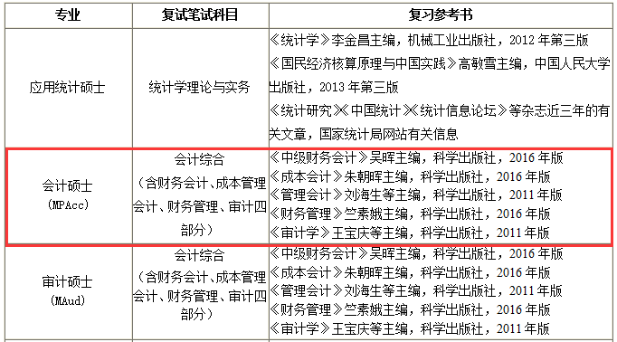 浙江工商大学2017年会计硕士MPAcc招生专业目录