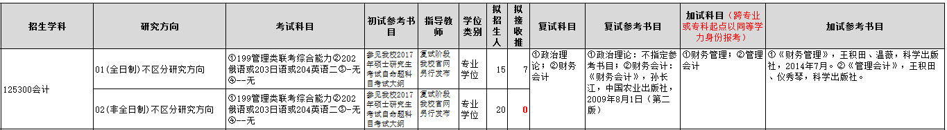 东北农业大学2017年会计硕士MPAcc招生简章