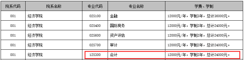 云南大学2017年全日制/非全日制会计专硕MPAcc复试分数线：230 