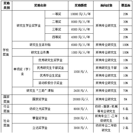 武汉纺织大学2017年会计硕士MPAcc招生简章