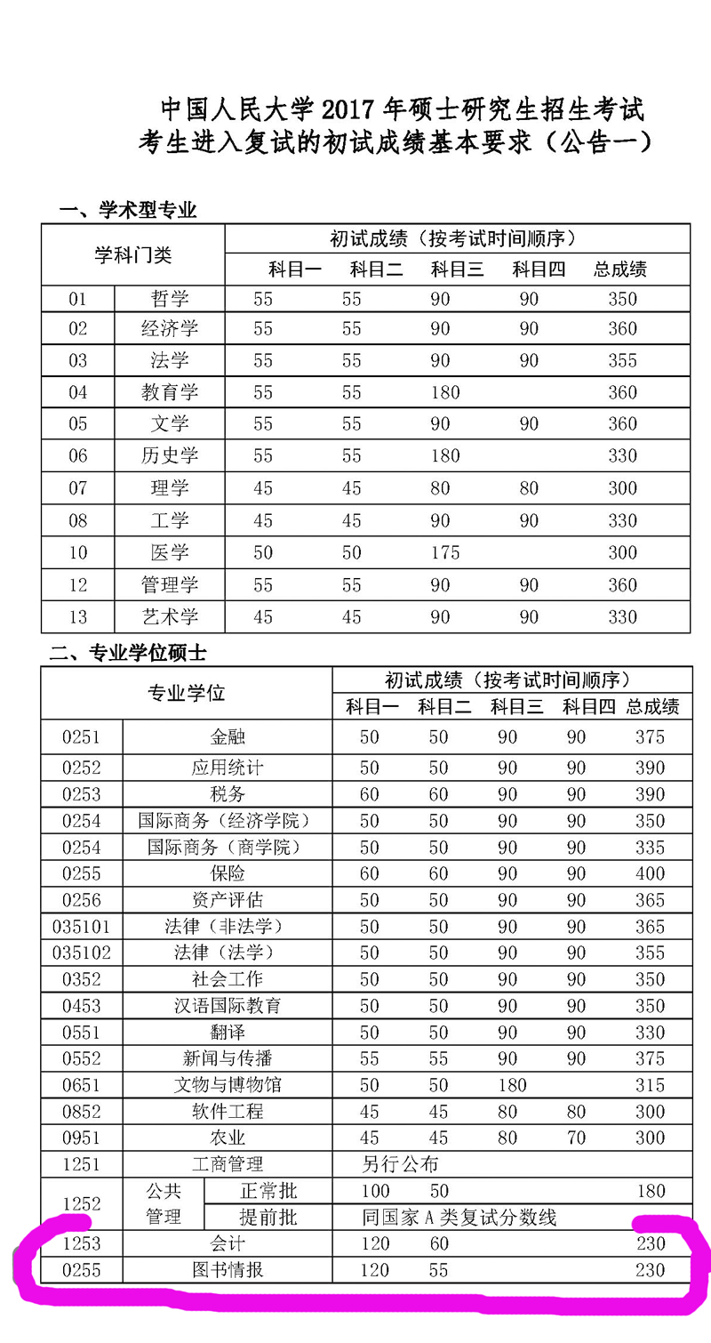 中国人民大学2017mpacc复试分数线公布230分