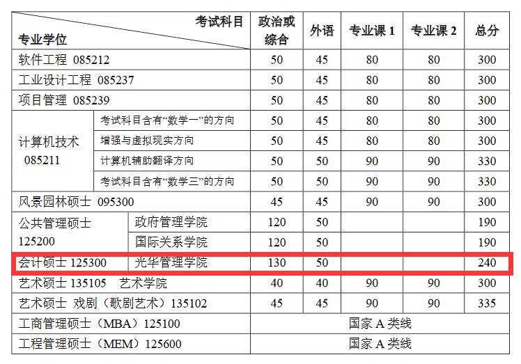 北京大学2017mpacc复试分数线公布240分