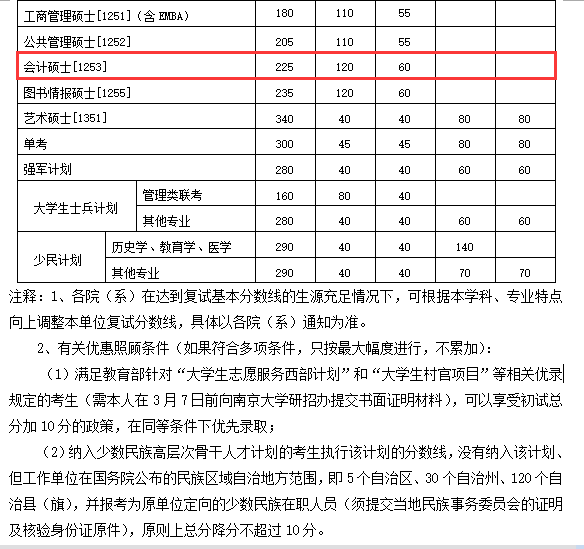 南京大学2017年MPAcc复试分数线公布225