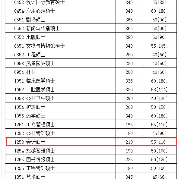 四川大学2017年MPAcc复试分数线公布