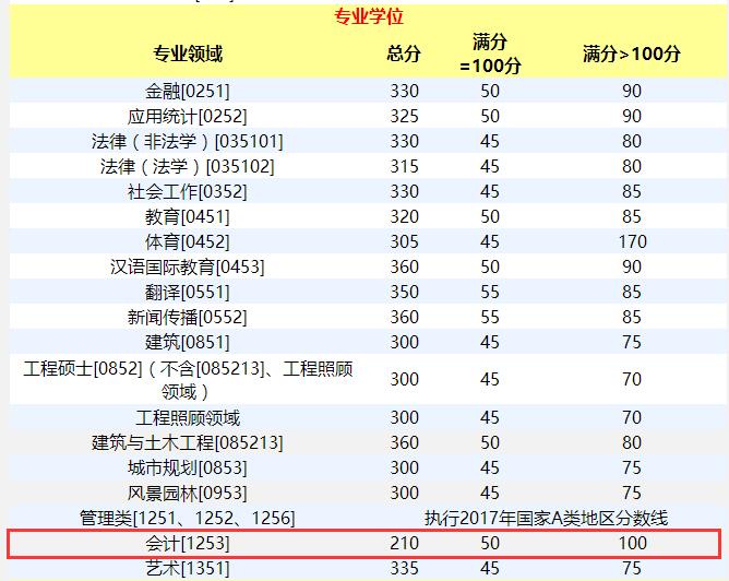 重庆大学2017MPAcc复试分数线公布