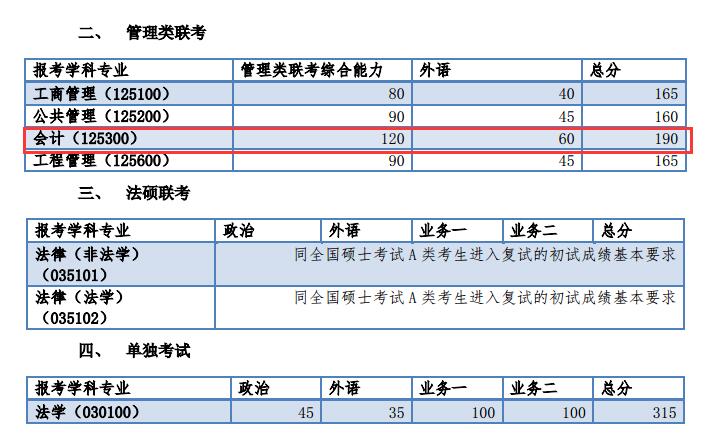 同济大学2017MPAcc复试分数线