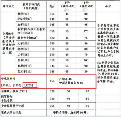 北京航空航天大学2017MPAcc复试分数线及复试规定