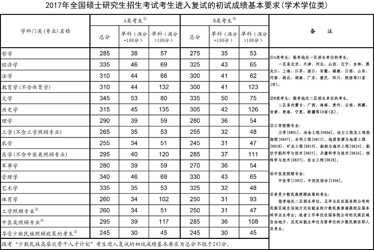 2017年全国管理类联考复试分数线基本要求