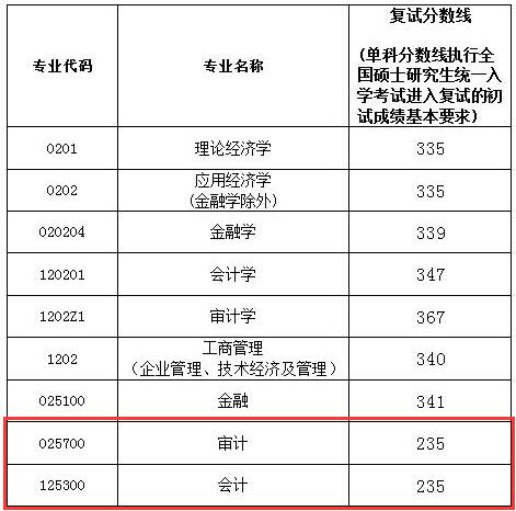 南京审计大学2017MPAcc复试分数线