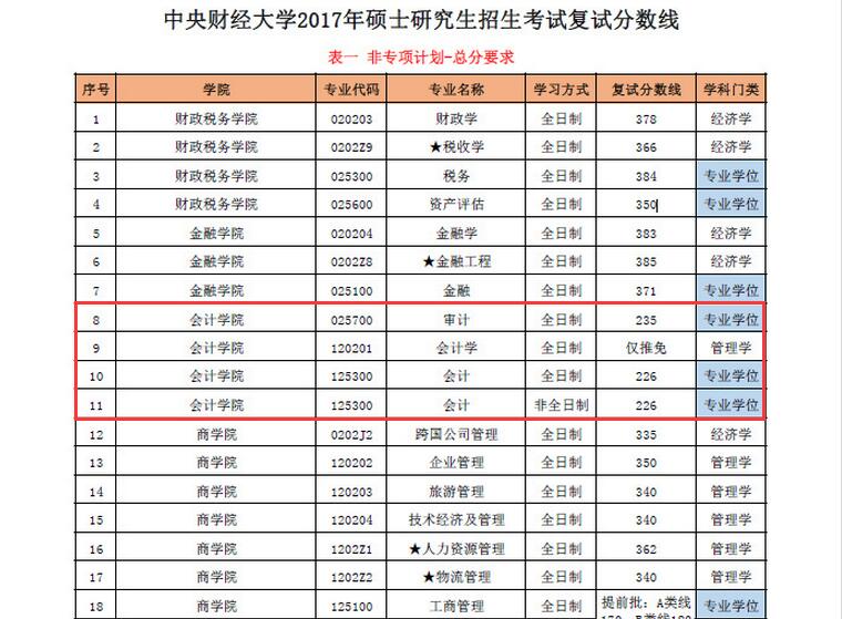 中央财经大学2017MPAcc复试分数线公布