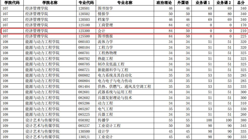 南京理工大学2017MPAcc复试分数线