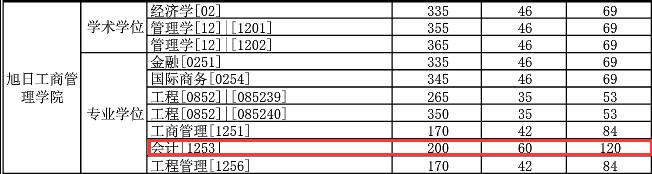 东华大学2017年MPAcc复试分数线