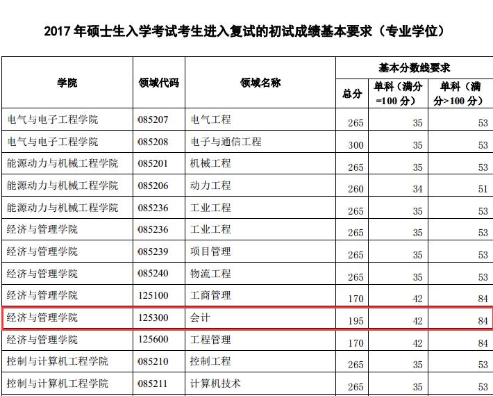 华北电力大学（北京）2017年会计硕士(MPAcc)复试分数线