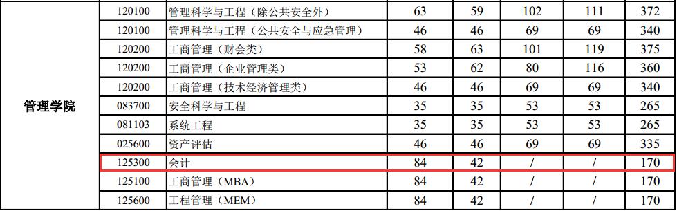 ​武汉理工大学2017年会计硕士（MPAcc）复试分数线