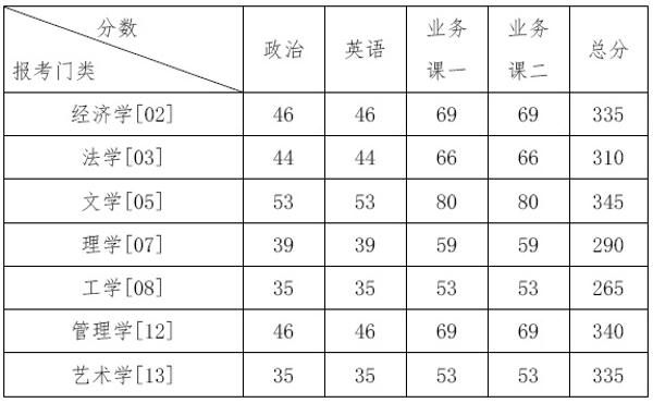 北方工业大学2017年会计硕士（MPAcc）复试分数线