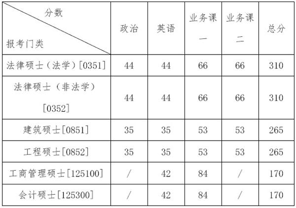 北方工业大学2017年会计硕士（MPAcc）复试分数线