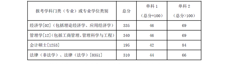 湖南商学院2017年会计硕士（MAPcc）复试分数线