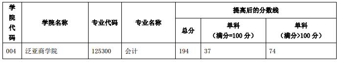 云南师范大学 2017年会计硕士复试分数线：194/37/74