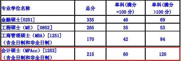 西安理工大学2017会计硕士（MAPcc)复试分数线