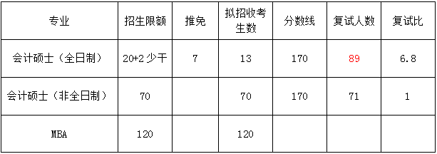 2017中国石油大学MPAcc分数线.PNG