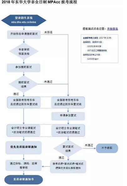 东华大学2018年非全日制MPAcc报名及提前面