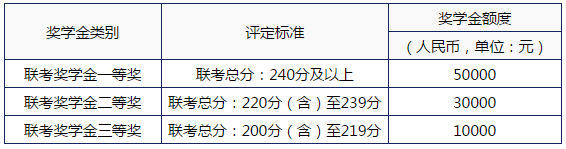 华东理工大学2018级 非全日制（MPAcc） 奖学金方案