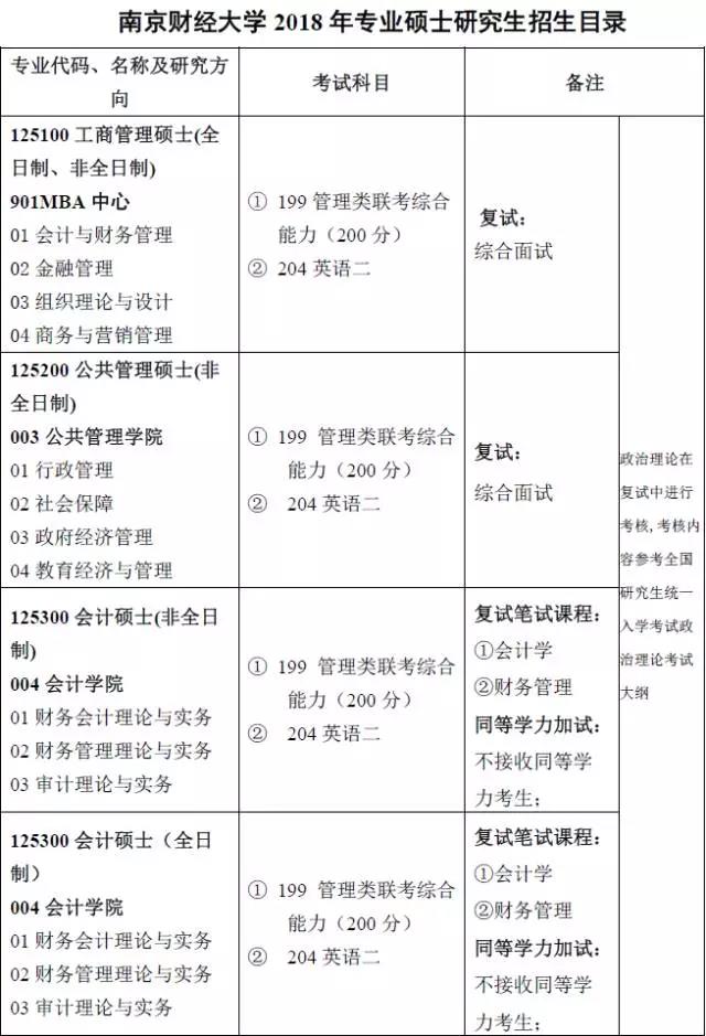 南京财经大学2018会计硕士（MPAcc）招生目录