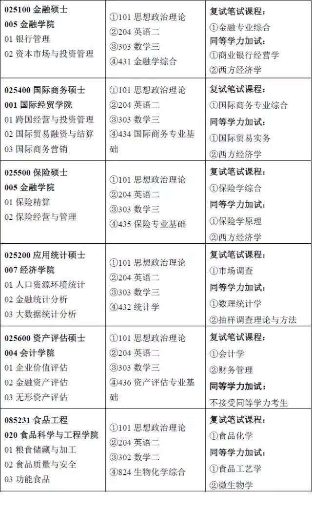 南京财经大学2018会计硕士（MPAcc）招生目录