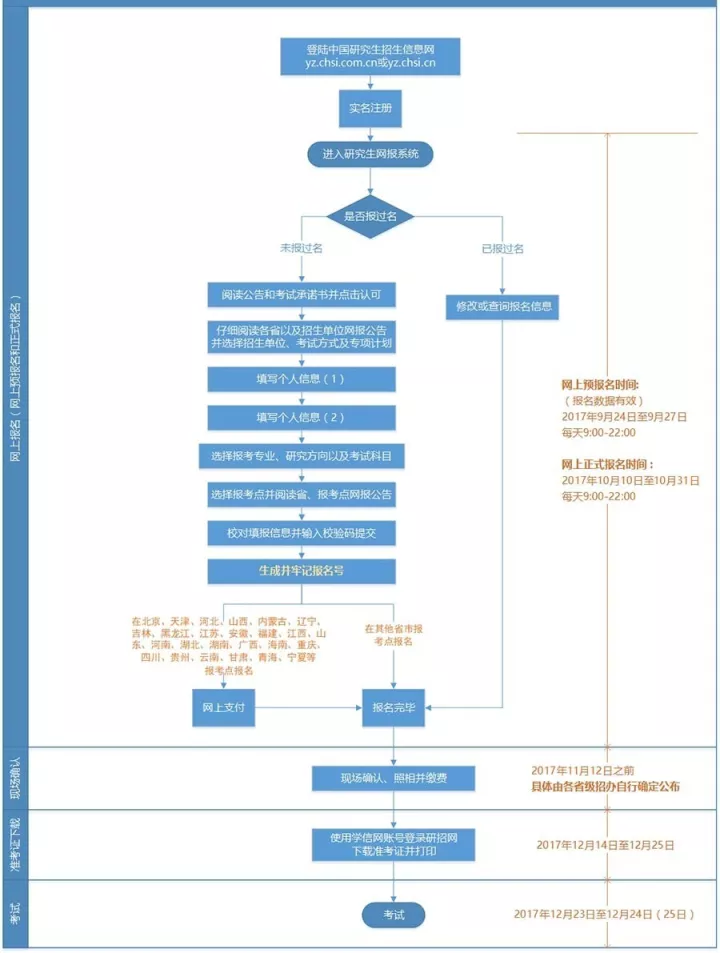 2018mpacc网报流程及注意事项！