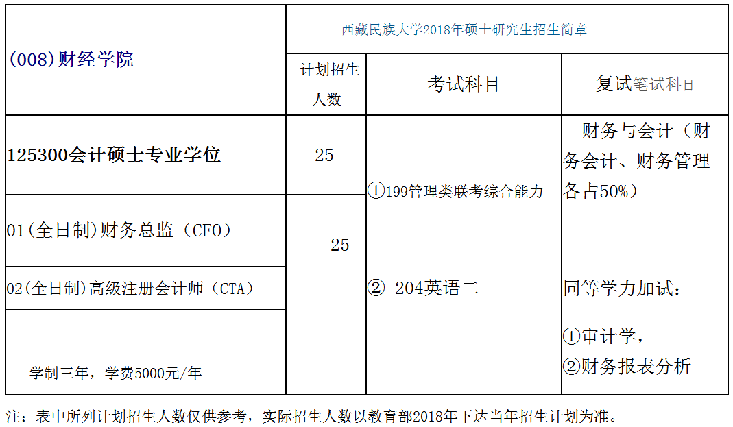 西藏民族大学2018年会计硕士(MPAcc)招生简章