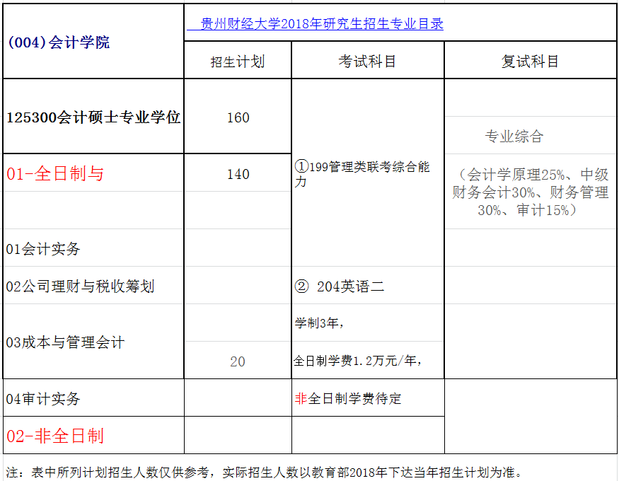 贵州财经大学2018年会计硕士(MPAcc)招生简章