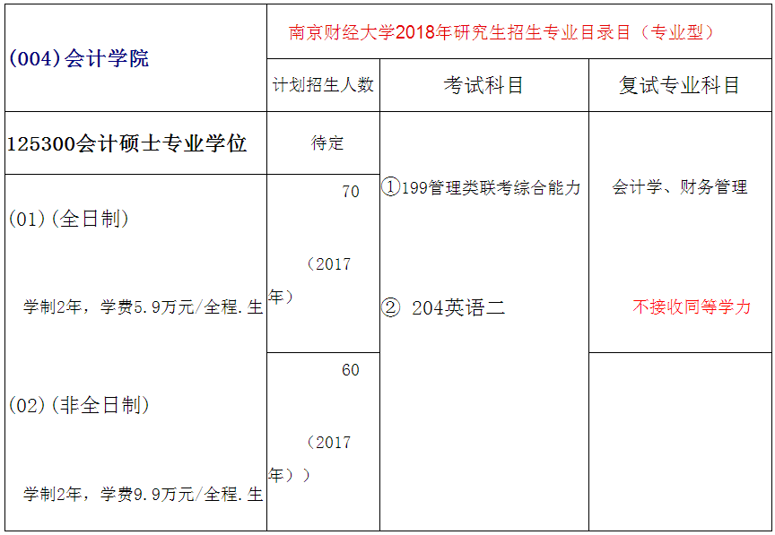 南京财经大学2018年会计硕士(MPAcc)招生简章