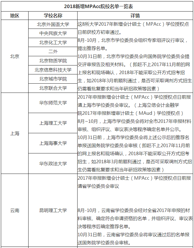 2018新增MPAcc院校名单一览表