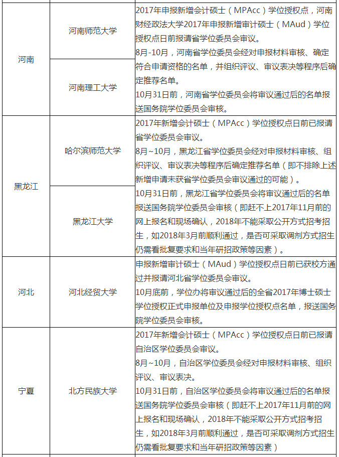 2018新增MPAcc院校名单一览表