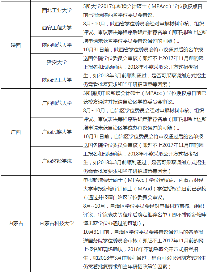 2018新增MPAcc院校名单一览表