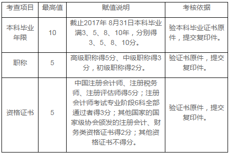 2018上财会计学院预复试分数线通知