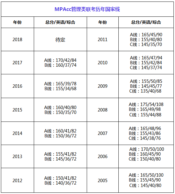 34所自主划线院校MPAcc复试分数线汇总