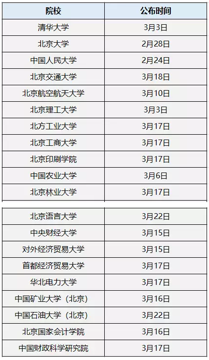 MPAcc复试分数线公布时间汇总!